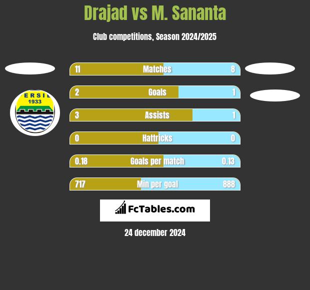 Drajad vs M. Sananta h2h player stats