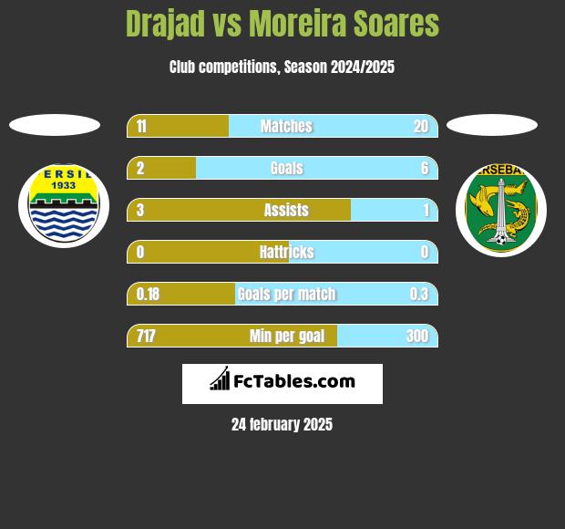 Drajad vs Moreira Soares h2h player stats