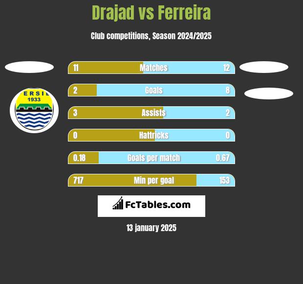 Drajad vs Ferreira h2h player stats