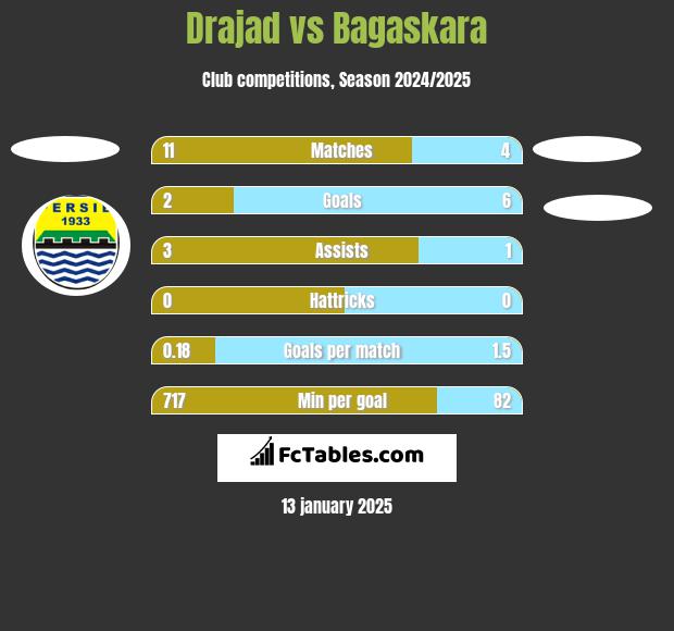 Drajad vs Bagaskara h2h player stats