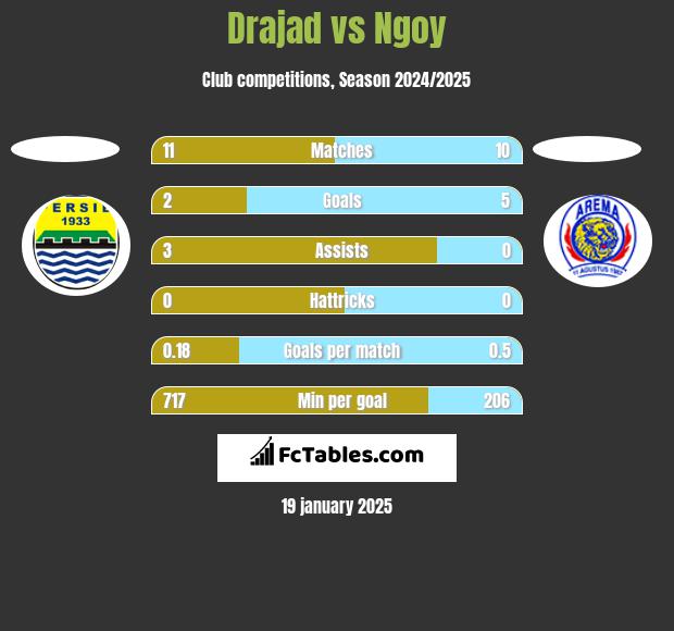 Drajad vs Ngoy h2h player stats