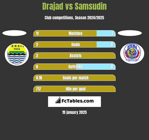 Drajad vs Samsudin h2h player stats