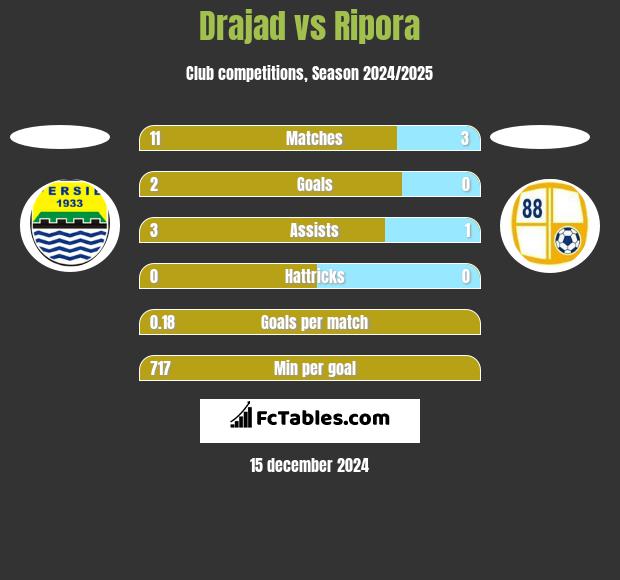 Drajad vs Ripora h2h player stats