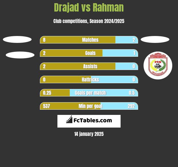 Drajad vs Rahman h2h player stats