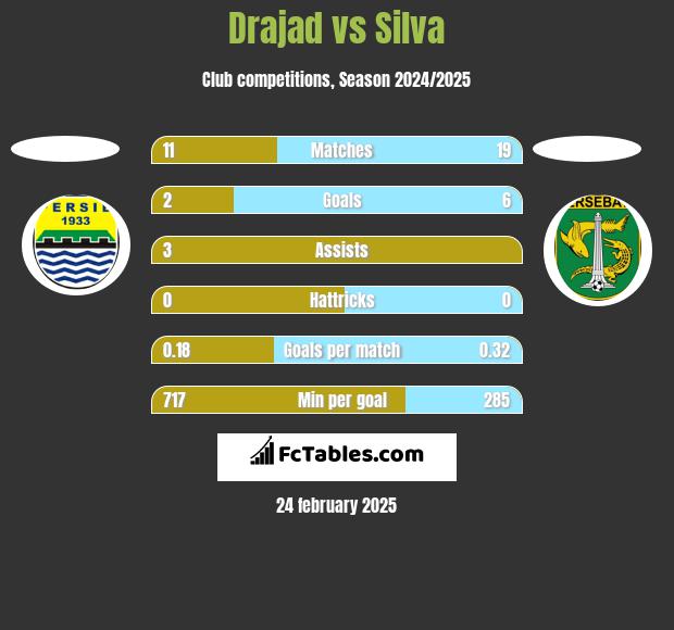 Drajad vs Silva h2h player stats