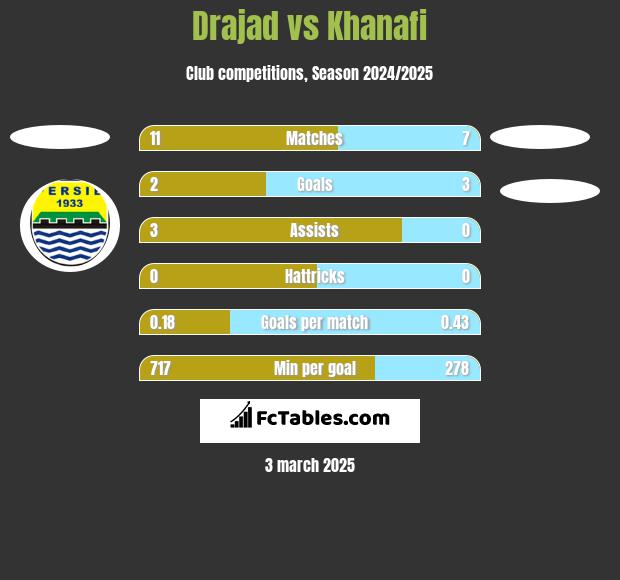 Drajad vs Khanafi h2h player stats