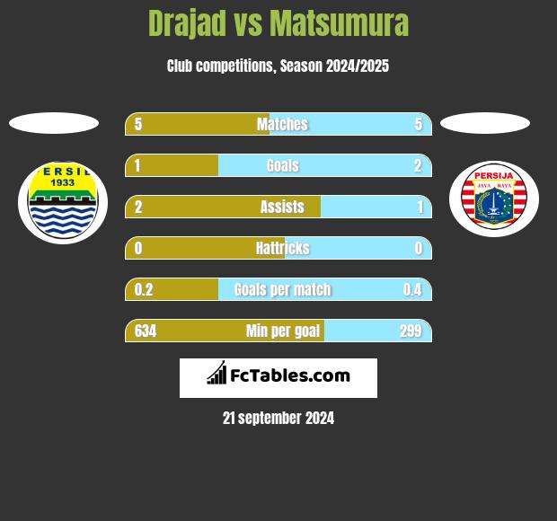 Drajad vs Matsumura h2h player stats