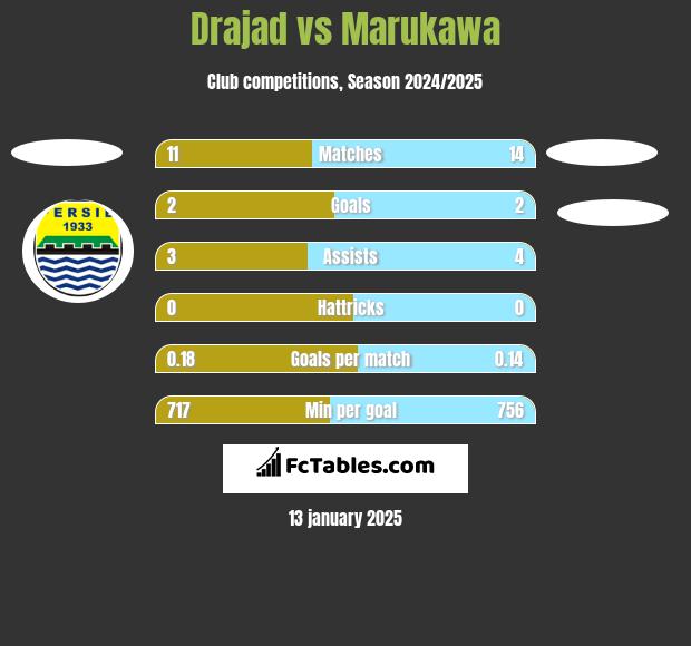 Drajad vs Marukawa h2h player stats