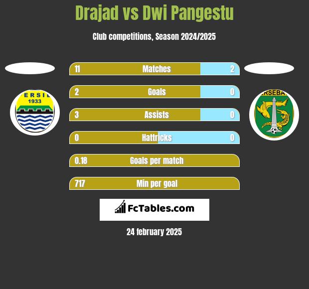 Drajad vs Dwi Pangestu h2h player stats