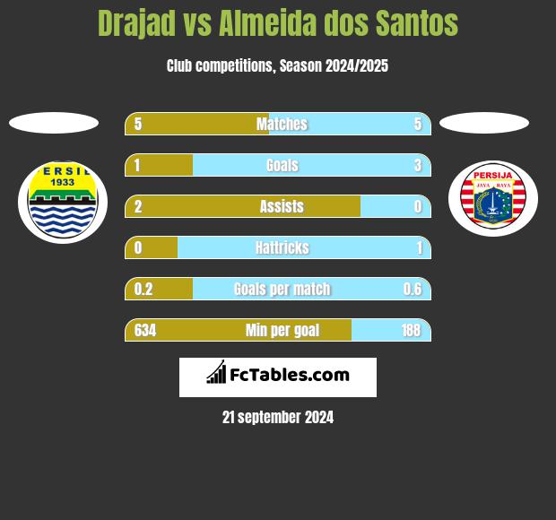 Drajad vs Almeida dos Santos h2h player stats