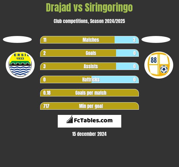 Drajad vs Siringoringo h2h player stats