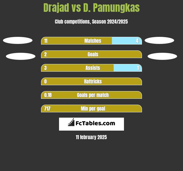 Drajad vs D. Pamungkas h2h player stats