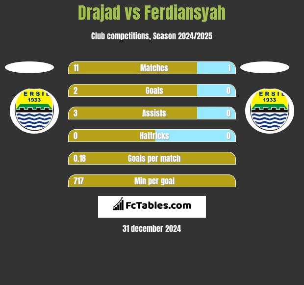 Drajad vs Ferdiansyah h2h player stats