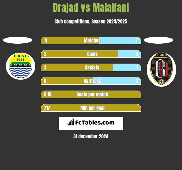 Drajad vs Malaifani h2h player stats