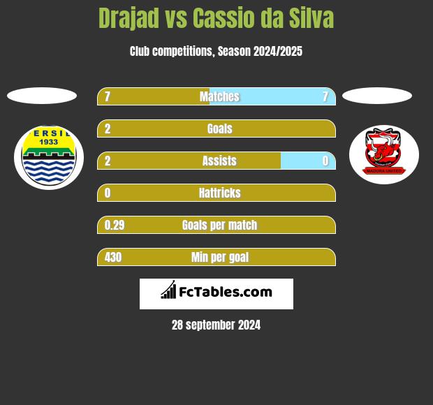 Drajad vs Cassio da Silva h2h player stats