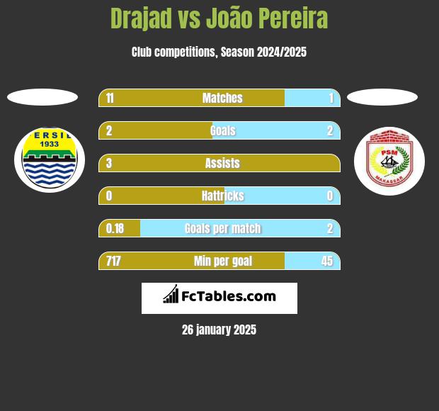 Drajad vs João Pereira h2h player stats