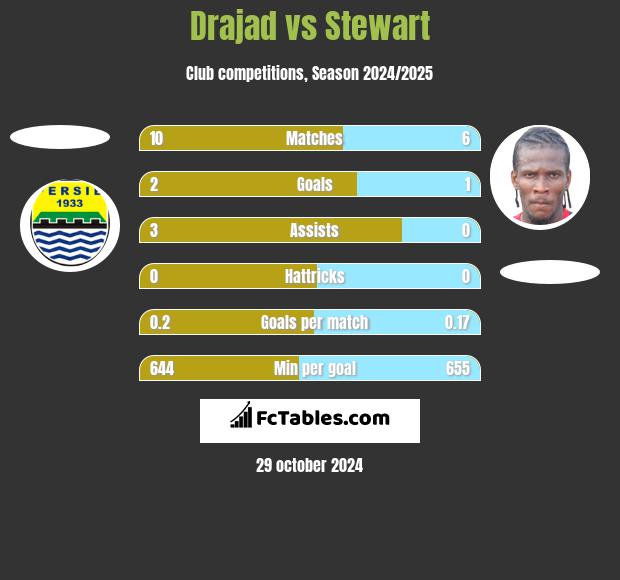 Drajad vs Stewart h2h player stats