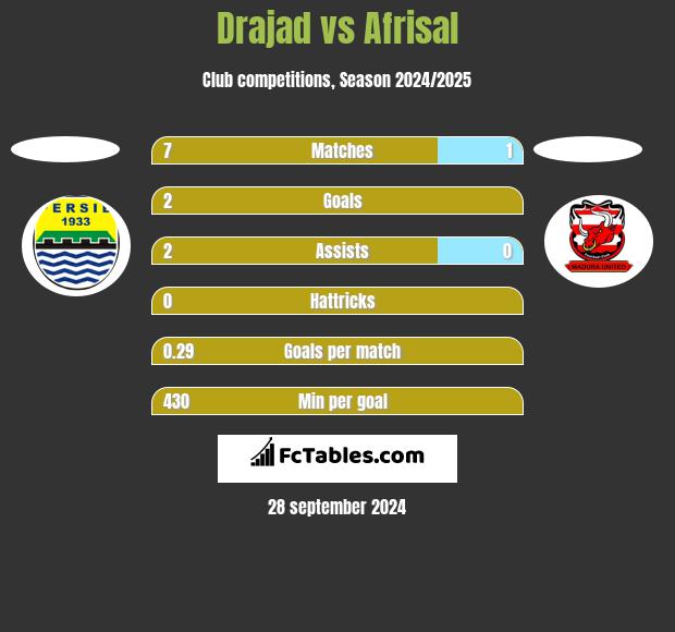 Drajad vs Afrisal h2h player stats