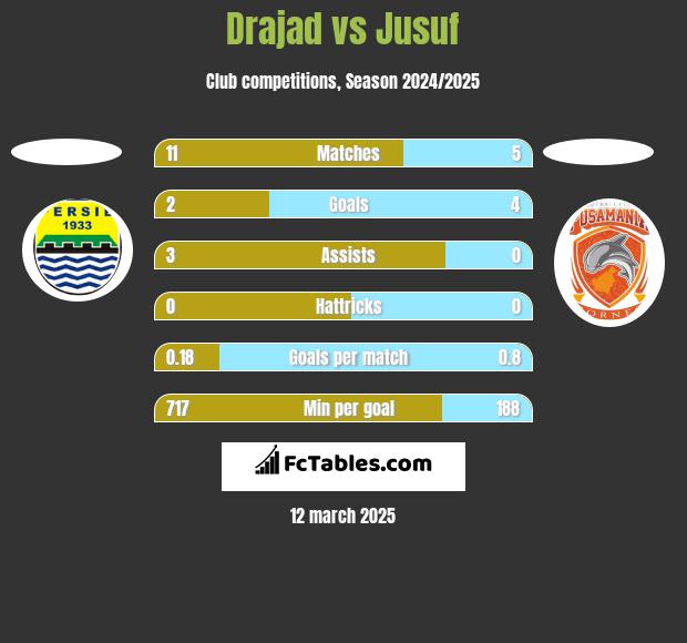 Drajad vs Jusuf h2h player stats