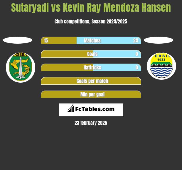 Sutaryadi vs Kevin Ray Mendoza Hansen h2h player stats