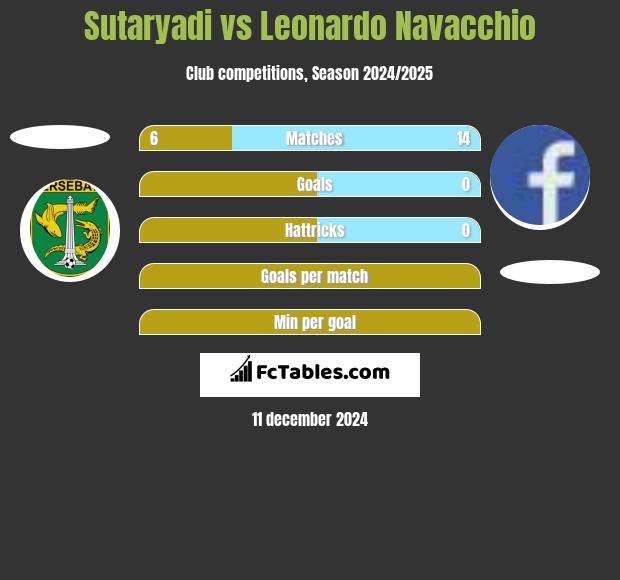 Sutaryadi vs Leonardo Navacchio h2h player stats