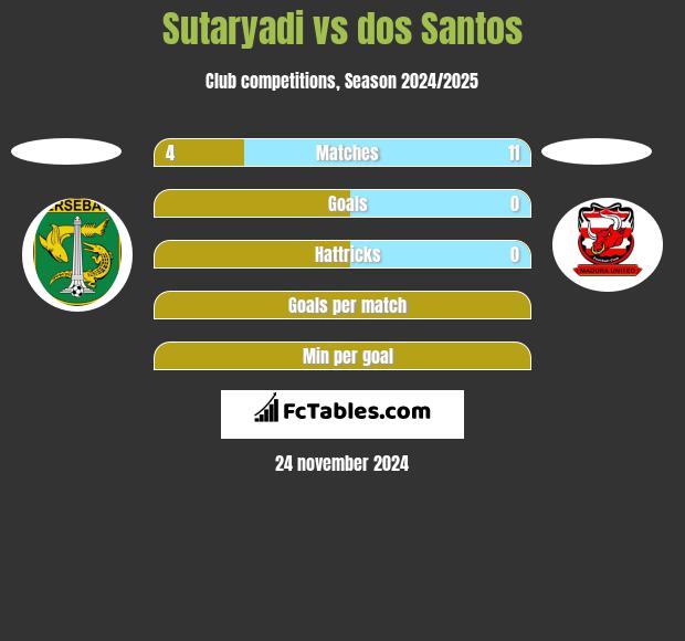 Sutaryadi vs dos Santos h2h player stats