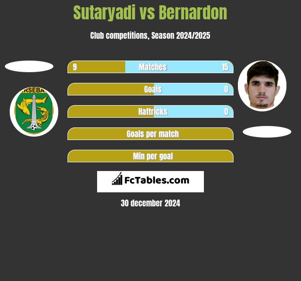 Sutaryadi vs Bernardon h2h player stats