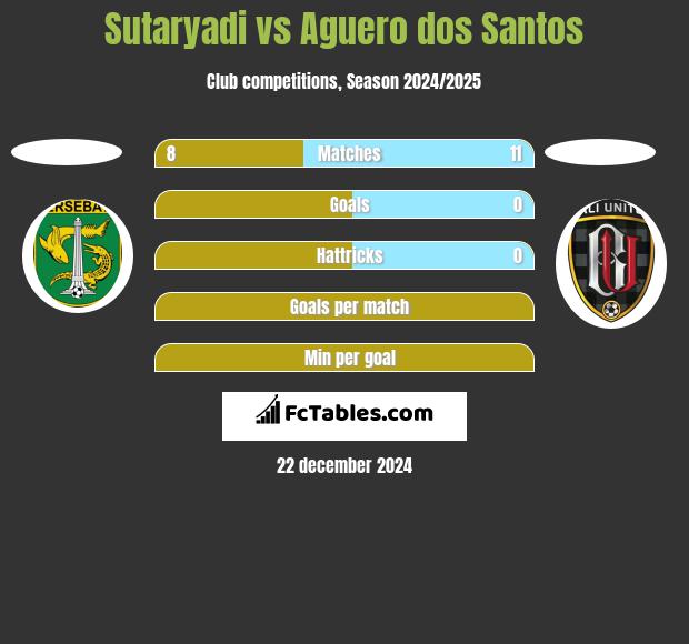 Sutaryadi vs Aguero dos Santos h2h player stats