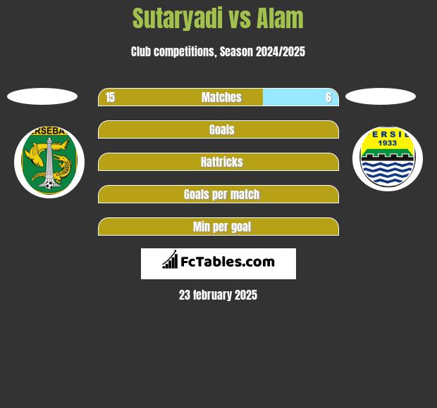 Sutaryadi vs Alam h2h player stats