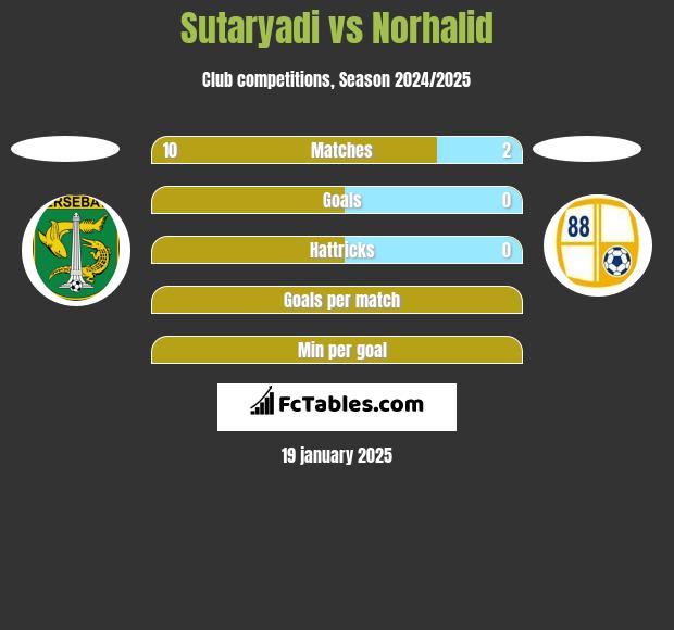 Sutaryadi vs Norhalid h2h player stats