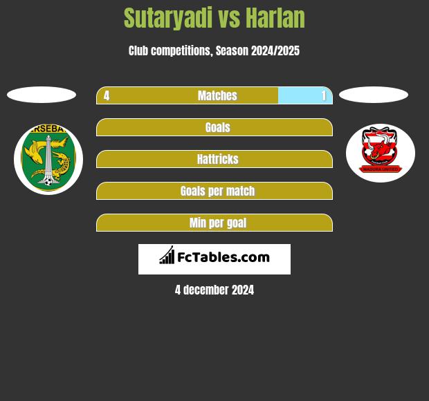 Sutaryadi vs Harlan h2h player stats