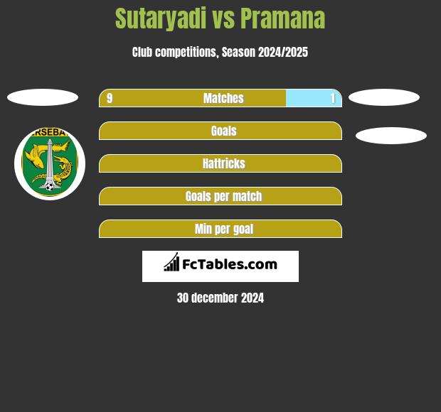 Sutaryadi vs Pramana h2h player stats