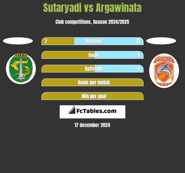 Sutaryadi vs Argawinata h2h player stats