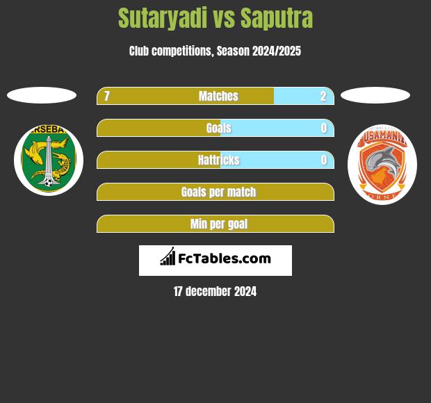 Sutaryadi vs Saputra h2h player stats