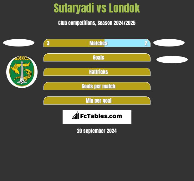 Sutaryadi vs Londok h2h player stats