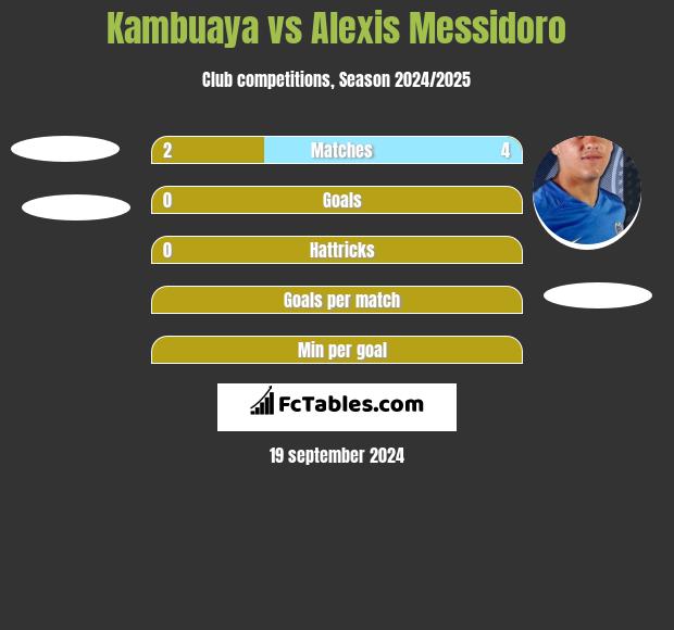 Kambuaya vs Alexis Messidoro h2h player stats