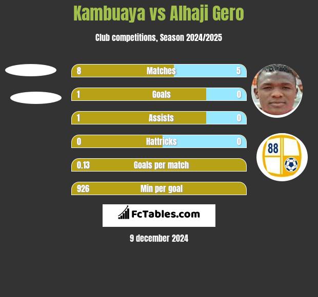 Kambuaya vs Alhaji Gero h2h player stats