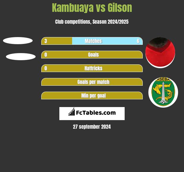 Kambuaya vs Gilson h2h player stats