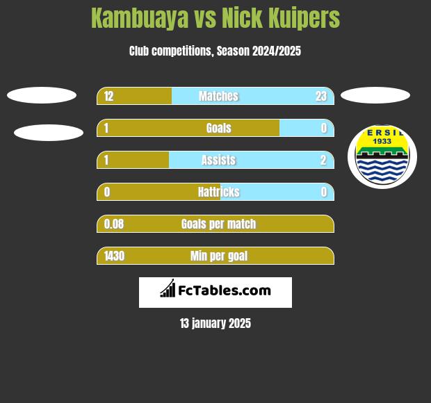 Kambuaya vs Nick Kuipers h2h player stats