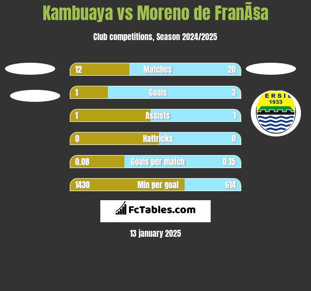 Kambuaya vs Moreno de FranÃ§a h2h player stats