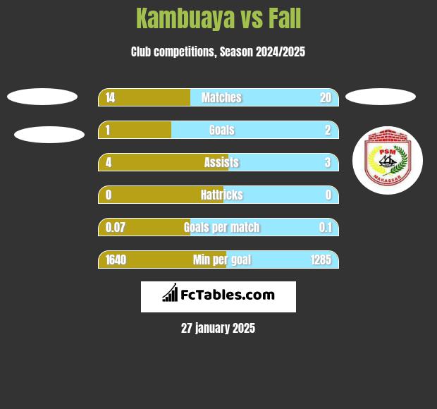 Kambuaya vs Fall h2h player stats