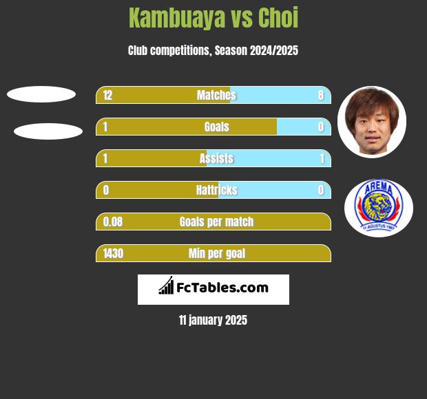 Kambuaya vs Choi h2h player stats