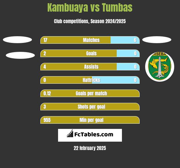 Kambuaya vs Tumbas h2h player stats