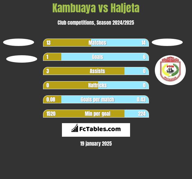 Kambuaya vs Haljeta h2h player stats