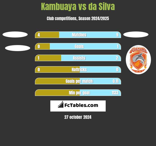 Kambuaya vs da Silva h2h player stats