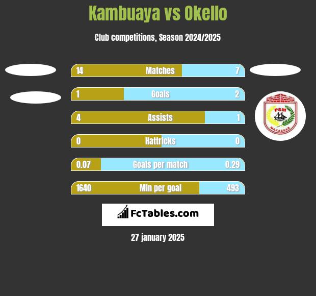 Kambuaya vs Okello h2h player stats