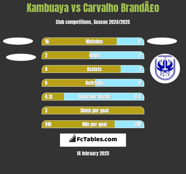 Kambuaya vs Carvalho BrandÃ£o h2h player stats