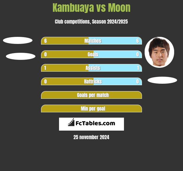 Kambuaya vs Moon h2h player stats