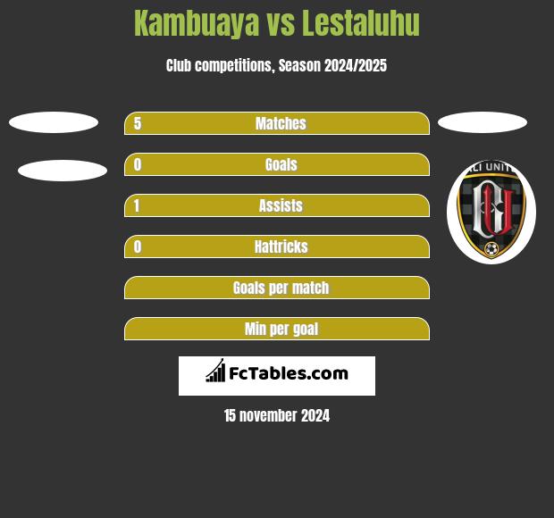 Kambuaya vs Lestaluhu h2h player stats