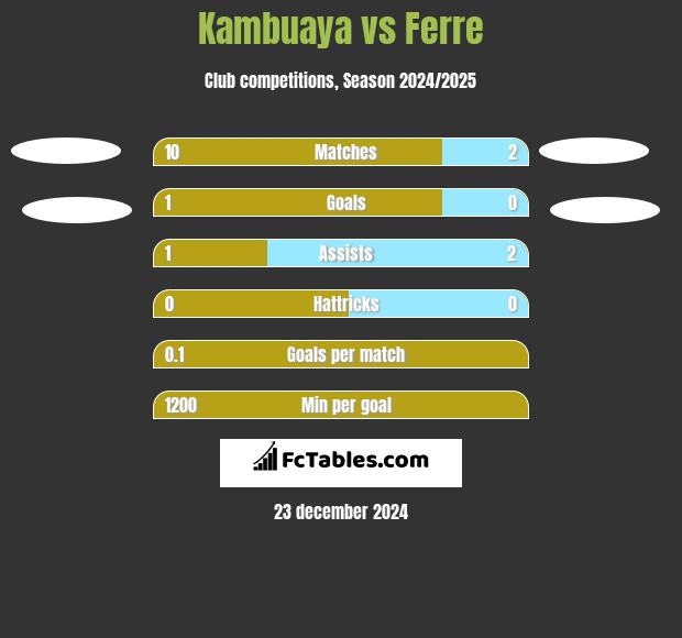 Kambuaya vs Ferre h2h player stats